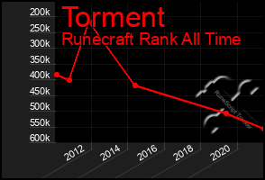 Total Graph of Torment