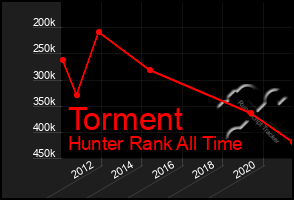 Total Graph of Torment