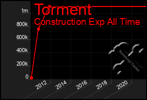 Total Graph of Torment