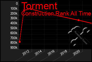 Total Graph of Torment