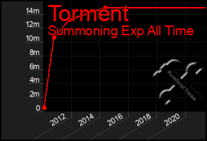 Total Graph of Torment