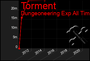 Total Graph of Torment