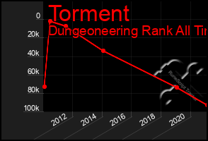 Total Graph of Torment