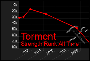 Total Graph of Torment