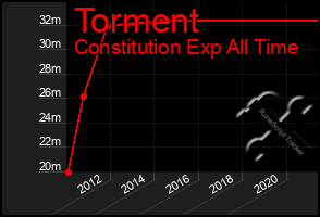 Total Graph of Torment