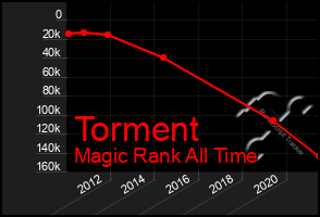 Total Graph of Torment