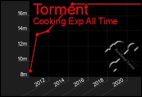 Total Graph of Torment