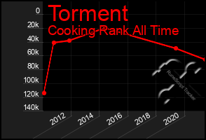 Total Graph of Torment