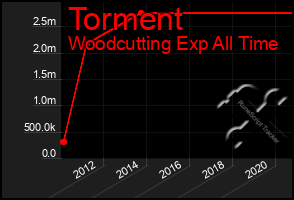 Total Graph of Torment