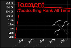 Total Graph of Torment