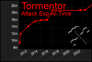 Total Graph of Tormentor