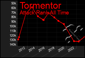 Total Graph of Tormentor