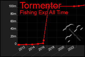 Total Graph of Tormentor