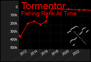 Total Graph of Tormentor