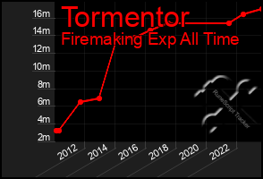 Total Graph of Tormentor