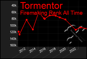 Total Graph of Tormentor