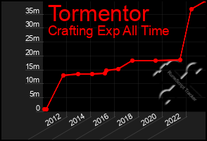 Total Graph of Tormentor