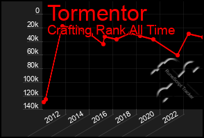 Total Graph of Tormentor