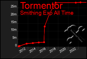 Total Graph of Tormentor