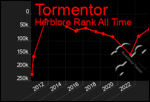 Total Graph of Tormentor