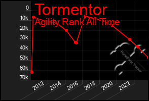 Total Graph of Tormentor