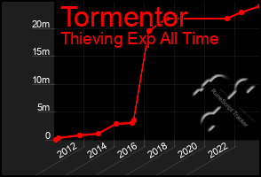 Total Graph of Tormentor