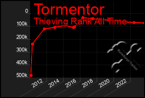 Total Graph of Tormentor