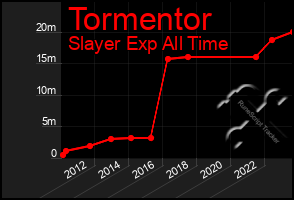 Total Graph of Tormentor