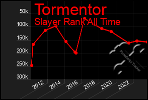 Total Graph of Tormentor