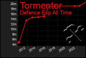 Total Graph of Tormentor