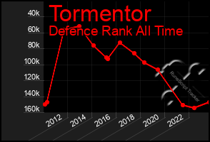 Total Graph of Tormentor