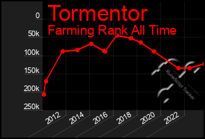 Total Graph of Tormentor