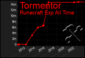 Total Graph of Tormentor