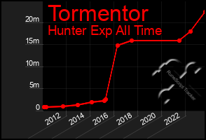 Total Graph of Tormentor