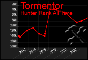 Total Graph of Tormentor