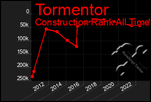 Total Graph of Tormentor