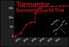 Total Graph of Tormentor