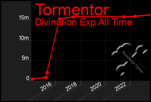 Total Graph of Tormentor