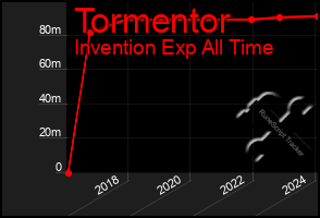 Total Graph of Tormentor