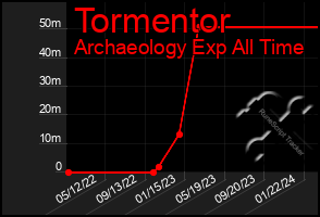 Total Graph of Tormentor