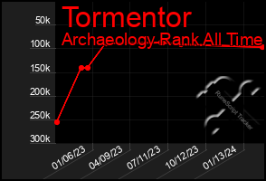 Total Graph of Tormentor