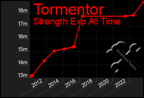 Total Graph of Tormentor