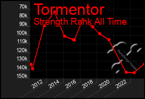 Total Graph of Tormentor