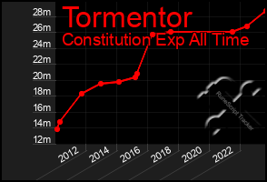 Total Graph of Tormentor