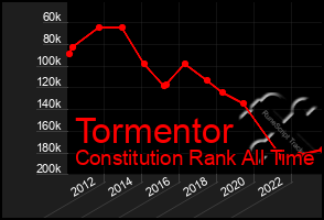 Total Graph of Tormentor