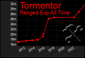 Total Graph of Tormentor