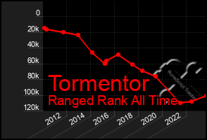 Total Graph of Tormentor