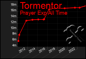 Total Graph of Tormentor