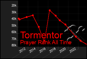 Total Graph of Tormentor