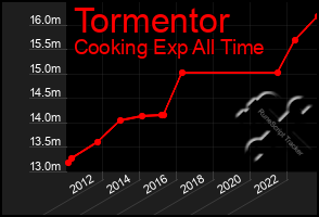 Total Graph of Tormentor